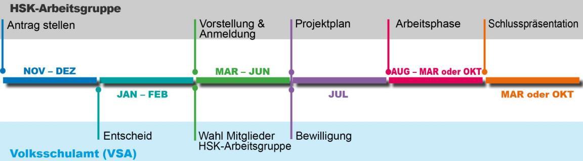 Vorgehen HSK-Arbeitsgruppe