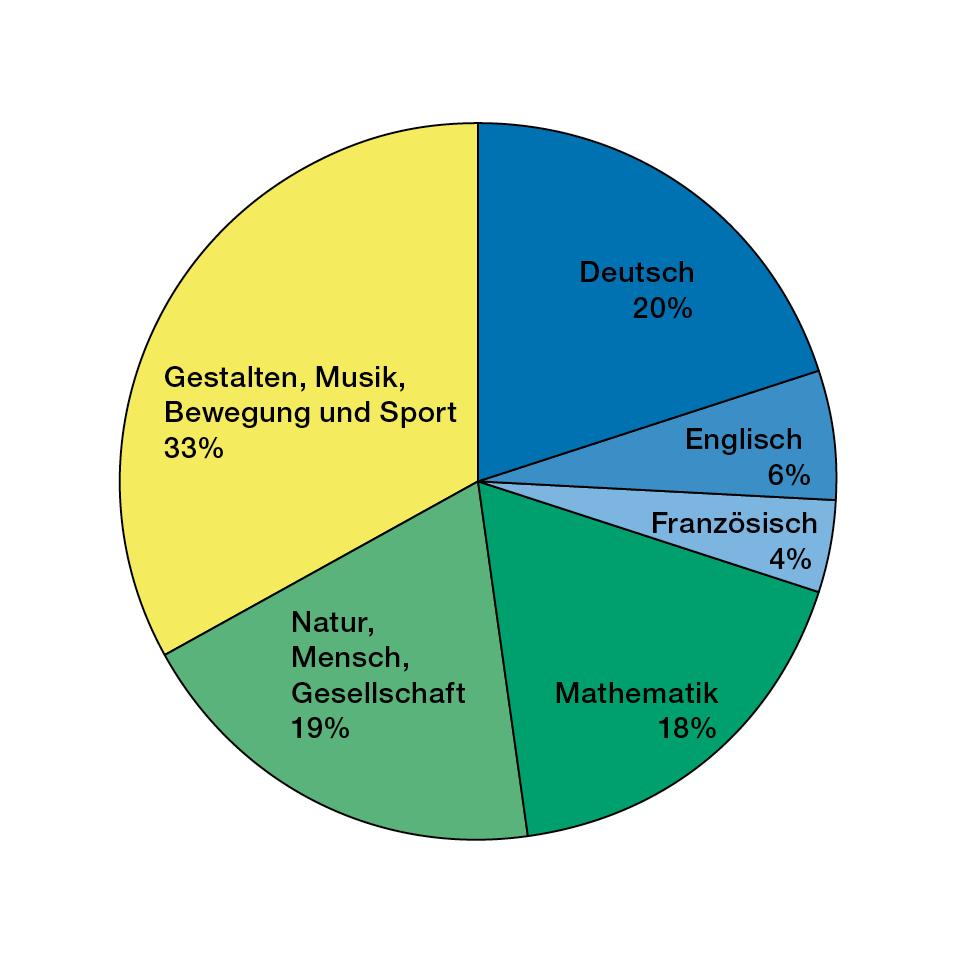 Struktur und Anteil der Fachbereiche in der Primarschule gemäss Lehrplan: 33% Gestalten, Musik, Bewegung und Sport. 20% Deutsch, 6% Englisch, 4% Französisch. 19% Natur, Mensch, Gesellschaft, 18% Mathematik.