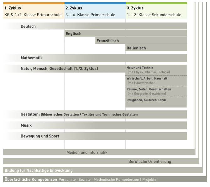 Grafik: Zyklen Der Lehrplan 21 unterteilt die elf Schuljahre in drei Zyklen. Der 1. Zyklus umfasst zwei Jahre Kindergarten und die ersten zwei Jahre der Primarschule (bis Ende 2. Klasse). Der 2. Zyklus umfasst vier Jahre Primarschule (3. bis 6. Klasse) und der 3. Zyklus die drei Jahre der Sekundarschule (1. bis 3. Klasse).  Fachbereiche: Der Lehrplan 21 ist in sechs Fachbereiche Sprachen; Mathematik; Natur, Mensch Gesellschaft; Gestalten; Musik sowie Bewegung und Sport strukturiert. Für jeden Fachbereich werden die Kompetenzen beschrieben, welche die Schülerinnen und Schüler im Laufe der Volksschule erwerben.  Im 1. Zyklus orientiert sich der Unterricht stark an der Entwicklung der Kinder und wird vor allem zu Beginn fächerübergreifend organisiert und gestaltet. Das Spiel hat eine hohe Bedeutung. Um dieser Ausrichtung Rechnung zu tragen, zeigen im Lehrplan 21 neun entwicklungsorientierte Zugänge auf, wie an der Entwicklung und dem Lernen des Kindes im 1. Zyklus angeknüpft werden kann. Siehe Grundlagen, Kapitel Schwerpunkte des 1. Zyklus. Module: Daneben enthält der Lehrplan 21 die Lehrpläne für die Module Medien und Informatik sowie Berufliche Orientierung. Überfachliche Kompetenzen: In die Fachbereichs- und Modullehrpläne sind überfachliche Kompetenzen eingearbeitet. Dazu gehören personale, soziale und methodische Kompetenzen. Der Projektunterricht in der 3. Klasse der Sekundarschule baut auf den bis dahin erworbenen überfachlichen Kompetenzen auf.  Bildung für Nachhaltige Entwicklung (BNE): In die Fachbereichs- und Modullehrpläne sind für einen Unterricht unter der Leitidee Nachhaltiger Entwicklung folgende Themen eingearbeitet und mit Querverweisen gekennzeichnet: Politik, Demokratie und Menschenrechte; Natürliche Umwelt und Ressourcen; Geschlechter und Gleichstellung; Gesundheit; Globale Entwicklung und Frieden; Kulturelle Identitäten und interkulturelle Verständigung; Wirtschaft und Konsum.