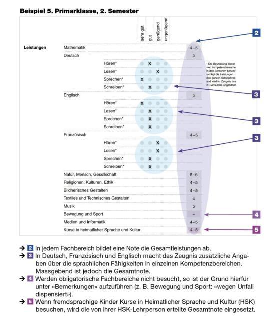 Zeugnisbeispiel von der 5. Primarklasse, 2. Semester