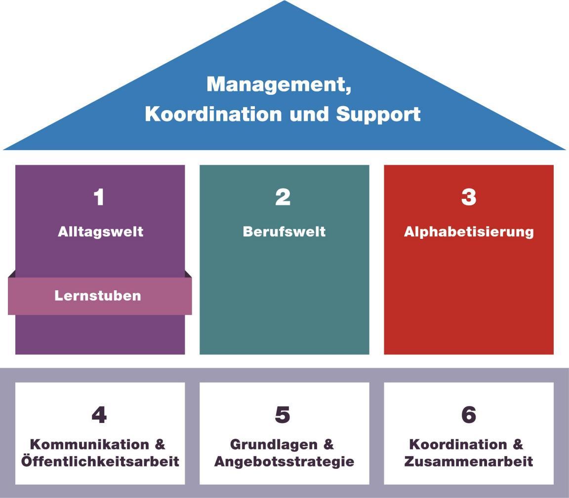 Die sechs Handlungsfelder des Programms Grundkompetenzen 2025–2028