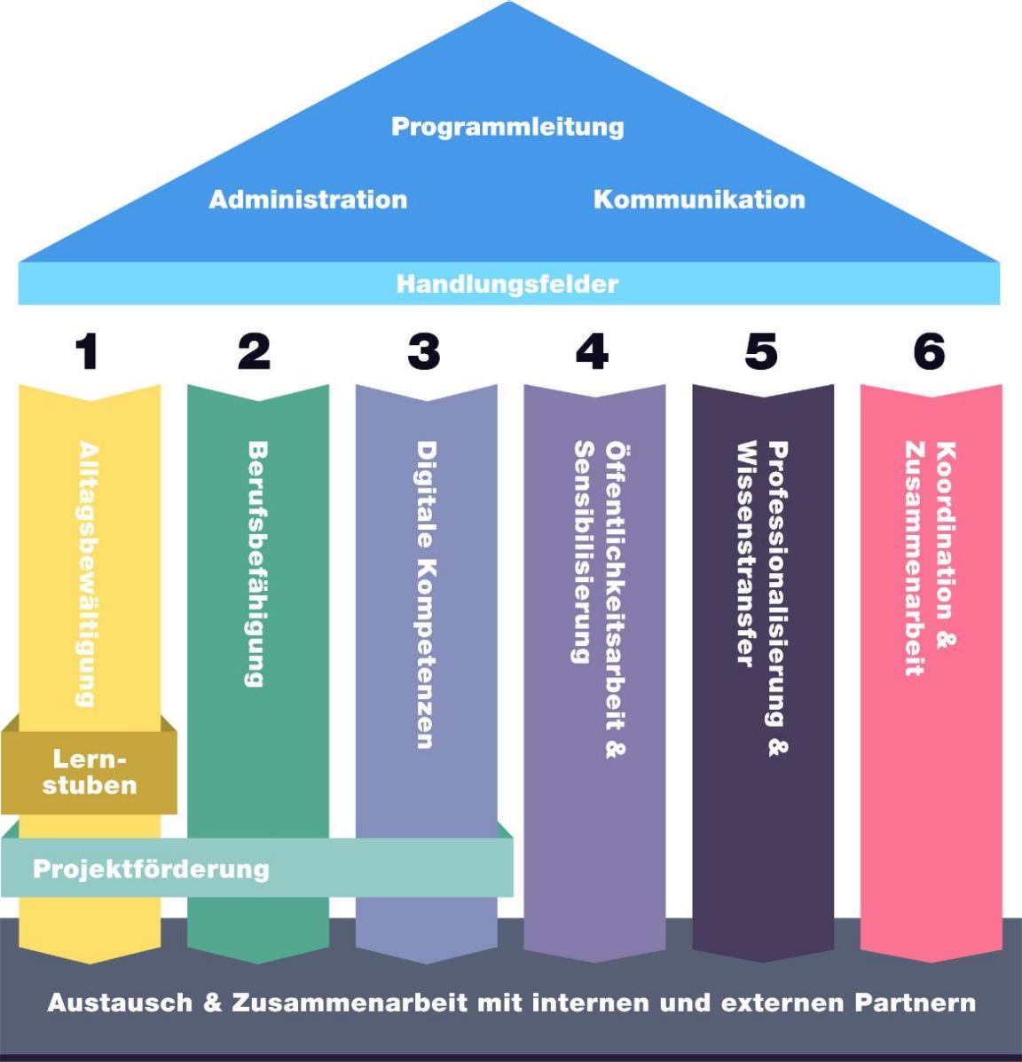 Die sechs Handlungsfelder des Programms Grundkompetenzen für Erwachsene
