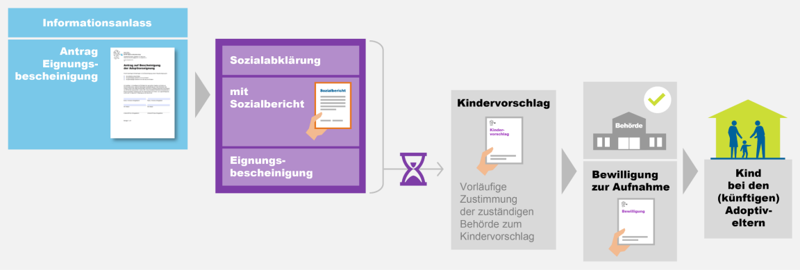 Schematische Übersicht eines Adoptionsverfahrens vom Antrag bis zur Platzierung