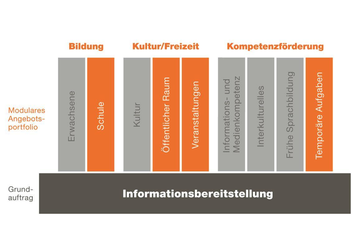 Grafische Darstellung des Angebotsportfolio der Schul- und Gemeindebibliothek Unterengstringen.