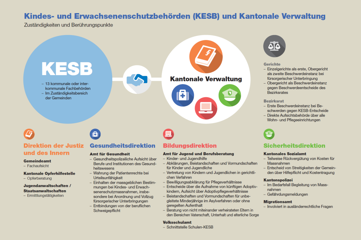 Übersicht Zuständigkeiten KESB und Kanton 