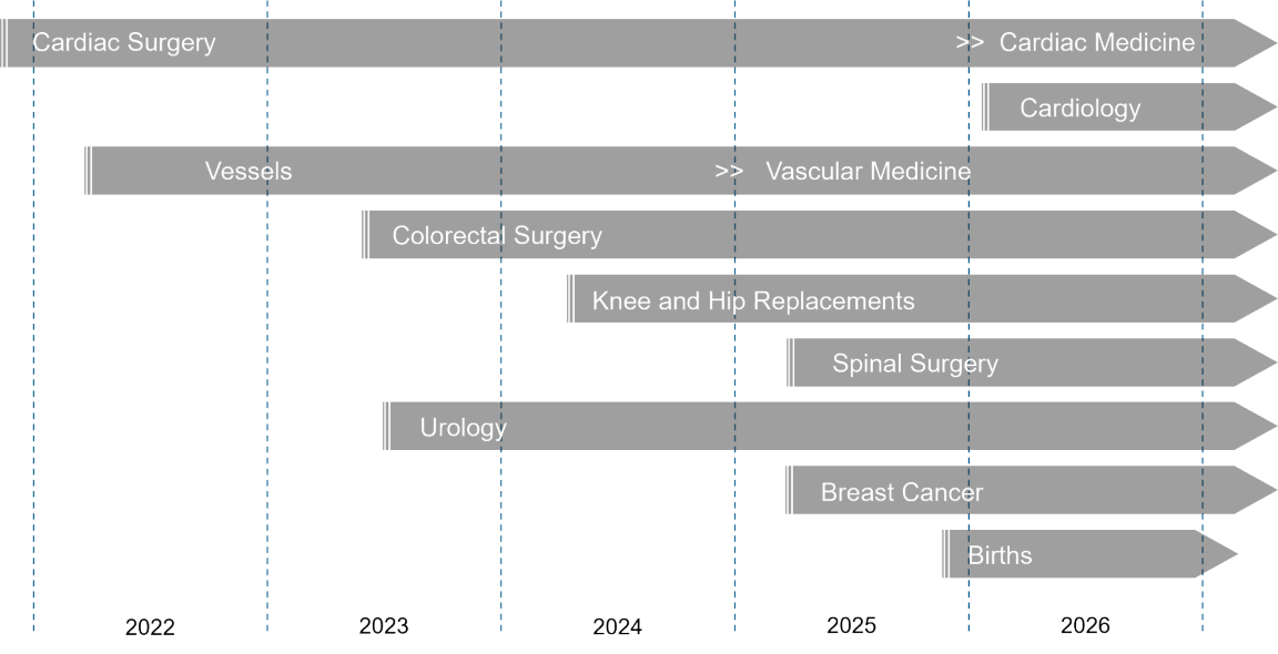 Schedule of the Quality Programmes