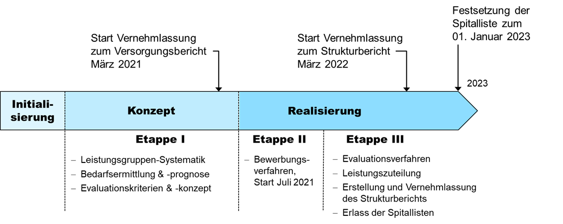 Übersicht über die geplanten Etappen des Projekts Spitalplanung 2023