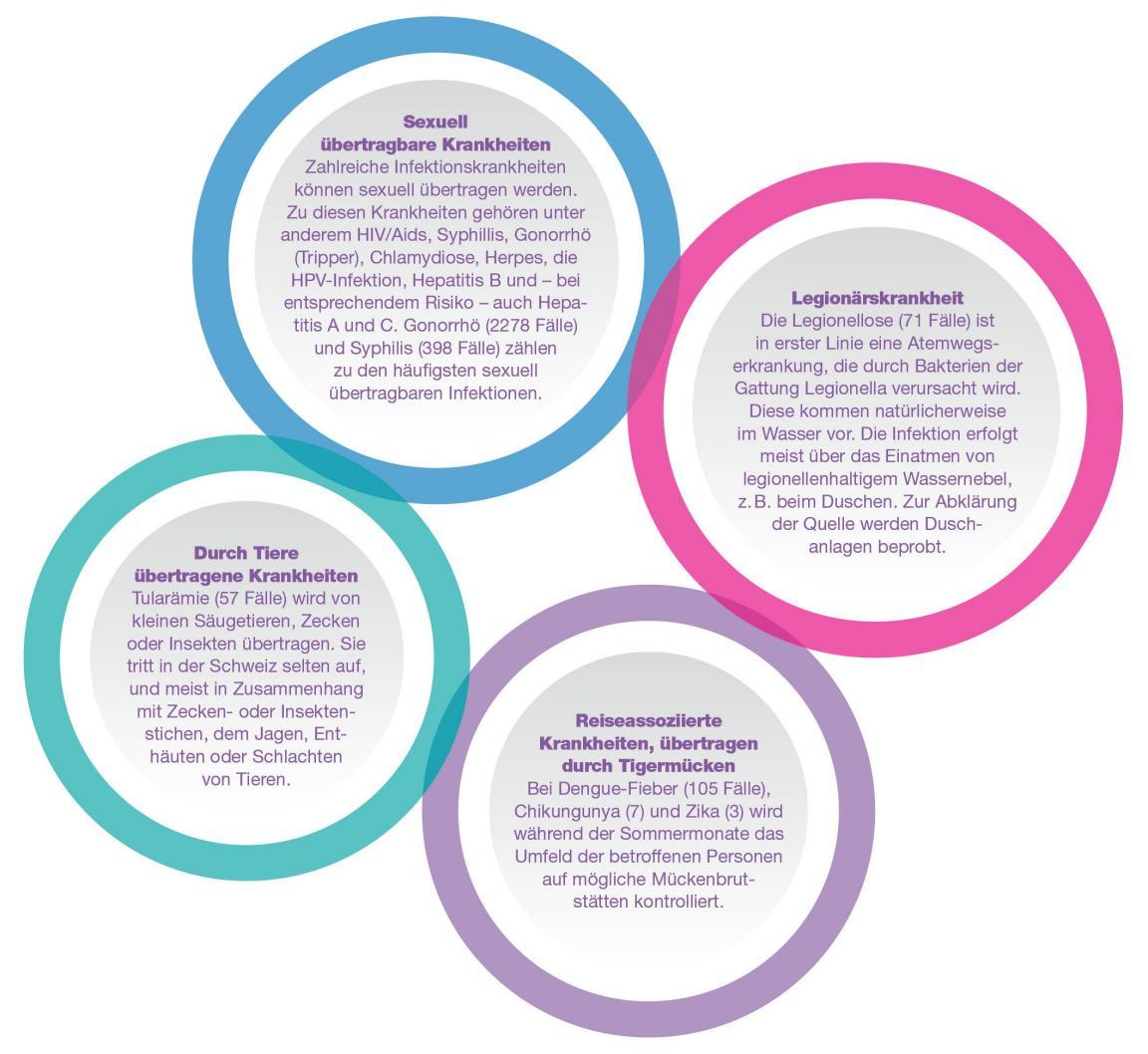 Übertragbare Krankheiten