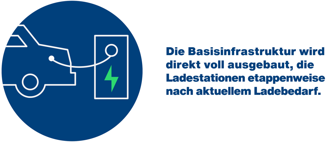 Die Basisinfrastruktur wird direkt voll ausgebaut, die Ladestationen etappenweise nach aktuellem Ladebedarf.