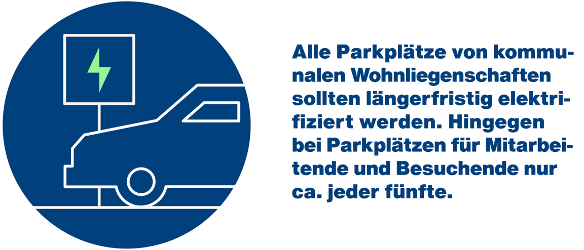 Alle Parkplätze von kommunalen Wohnliegenschaften sollten längerfristig elektrifiziert werden. Hingegen bei Parkplätzen für Mitarbeitende und Besuchende nur ca. jeder fünfte.