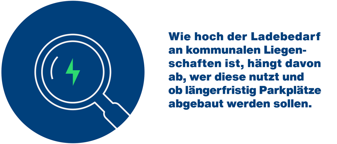 Wie hoch der Ladebedarf an kommunalen Liegenschaften ist, hängt davon ab, wer diese nutzt und ob längerfristig Parkplätze abgebaut werden sollen.