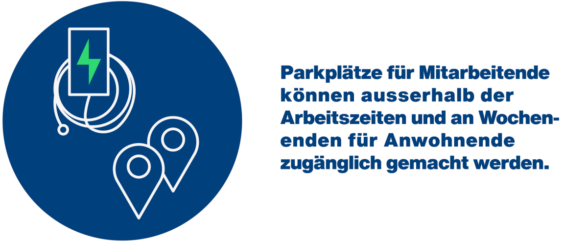 Parkplätze für Mitarbeitende können ausserhalb der Arbeitszeiten und an Wochenenden für Anwohnende zugänglich gemacht werden.