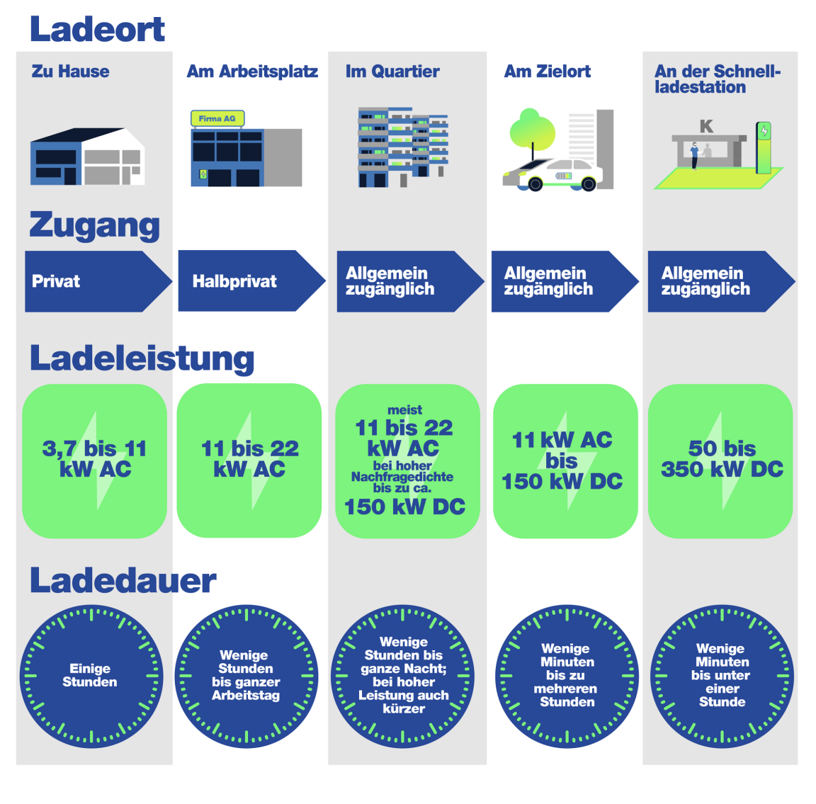 Der Ladeort und der Zugang zum Ladeort beeinflussen die benötigte Ladeleistung und Ladedauer der Fahrzeughalterinnen und -Haltern. Zum Beispiel genügt es, dass die Ladeleistung zu Hause niedriger ist als die in einem Einkaufszentrum. Fahrzeuge stehen zu Hause länger unbewegt, während sie in einem Einkaufszentrum viel kürzer geparkt werden.