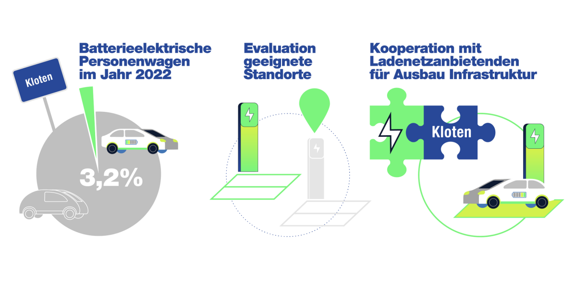 Im Jahr 2022 waren 3.2% batterieelektrische Fahrzeuge in Kloten registriert. Die Stadt definiert geeignete Standorte und arbeitet mit Ladenetzanbietenden zusammen.