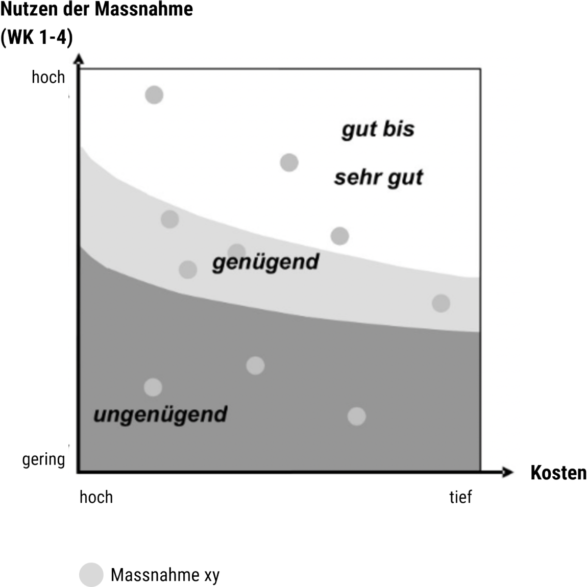 xy-Diagramm das schematisch aufzeigt, wann das Kosten-Nutzenverhältnis ungenügend, genügend oder gut bis sehr gut ist.