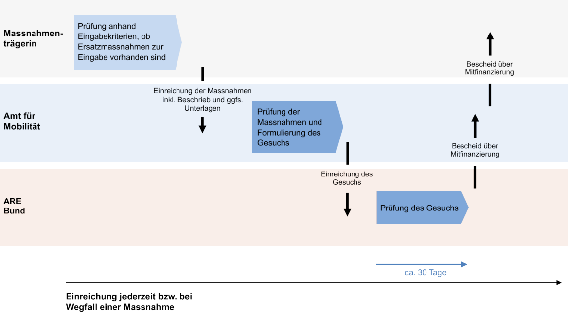 Flussdiagramm mit den Zwischenschritten, welche zwischen Meldung einer Ersatzmassnahme und dem Bescheid über Mitfinanzierung nötig sind. 