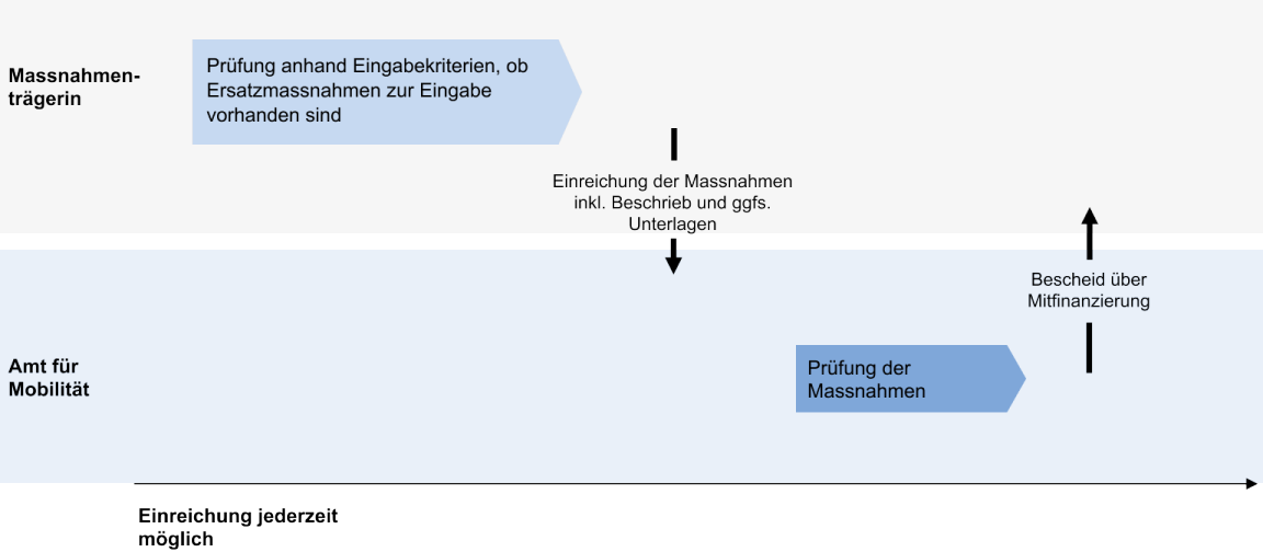 Flussdiagramm mit den Zwischenschritten, welche zwischen Meldung einer Ersatzmassnahme und dem Bescheid über Mitfinanzierung nötig sind.