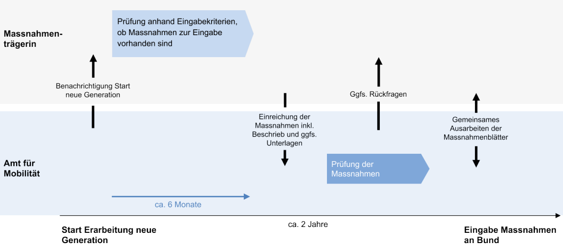 Flussdiagramm mit den Zwischenschritten, welche vom Start der Erarbeitung einer neuen Generation bis zur Eingabe beim Bund nötig sind.