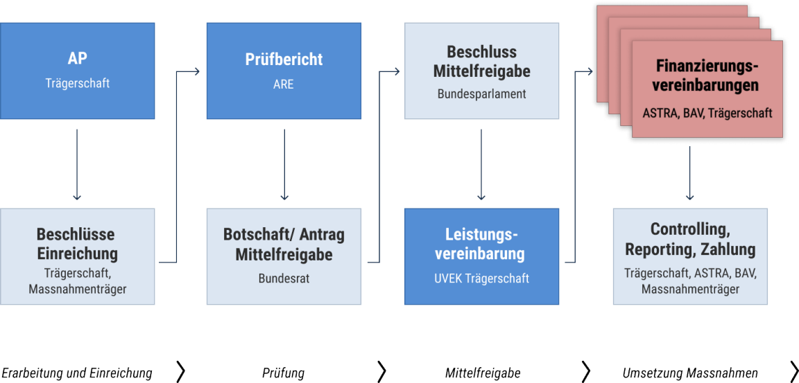 Flussdiagramm zur Erarbeitung, Prüfung, Mittelfreigabe und Umsetzung eines Agglomerationsprogramms das die dazu notwendigen Schritte aufzeigt. 