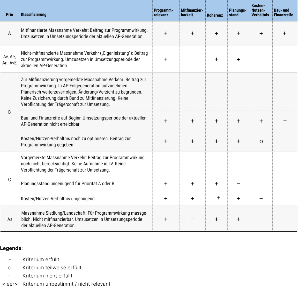 Tabelle mit den Kriterien, deren unterschiedliche Erfüllung verschiedene Prioritäten von Massnahmen zur Folge haben.