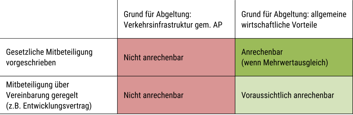 Mitfinanzierung durch private Dritte.