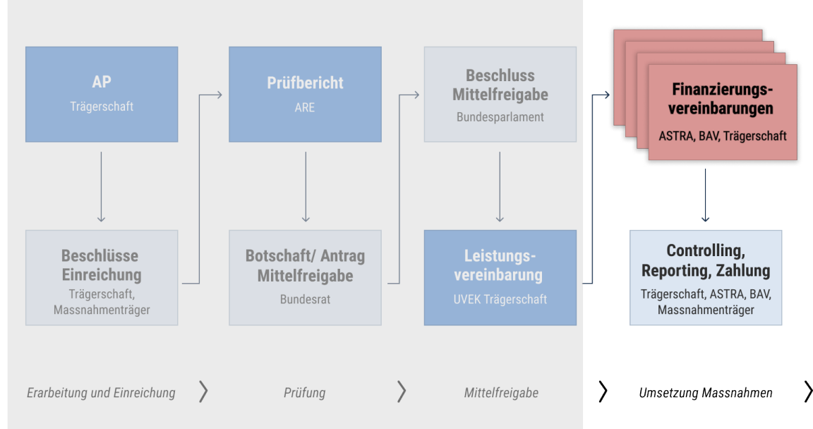 Flussdiagramm zur Erarbeitung, Prüfung, Mittelfreigabe und Umsetzung eines Agglomerationsprogramms das die dazu notwendigen Schritte aufzeigt. 