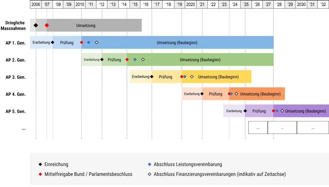 Balkendiagramm zum Zeitraum der Erarbeitung, Prüfung und Umsetzung der fünf Programmgeneration von 2006 bis 2032. 