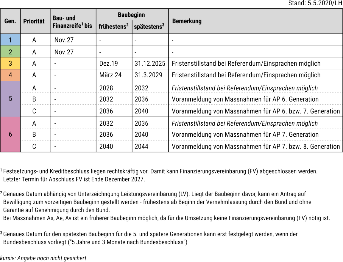 Tabelle zu den Umsetzungsfristen von Massnahmen in den verschiedenen Programmgeneration eins bis sechs. 