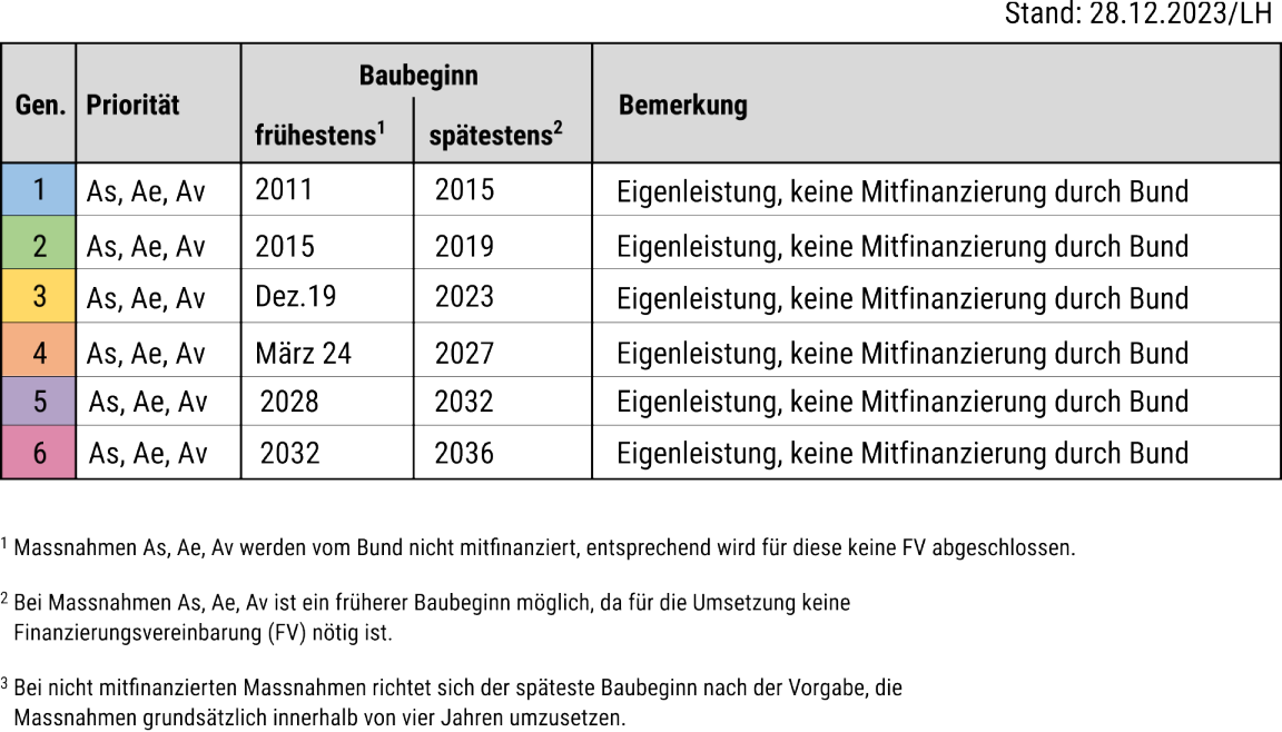 Tabelle zu den Umsetzungsfristen von Massnahmen in den verschiedenen Programmgeneration eins bis sechs.