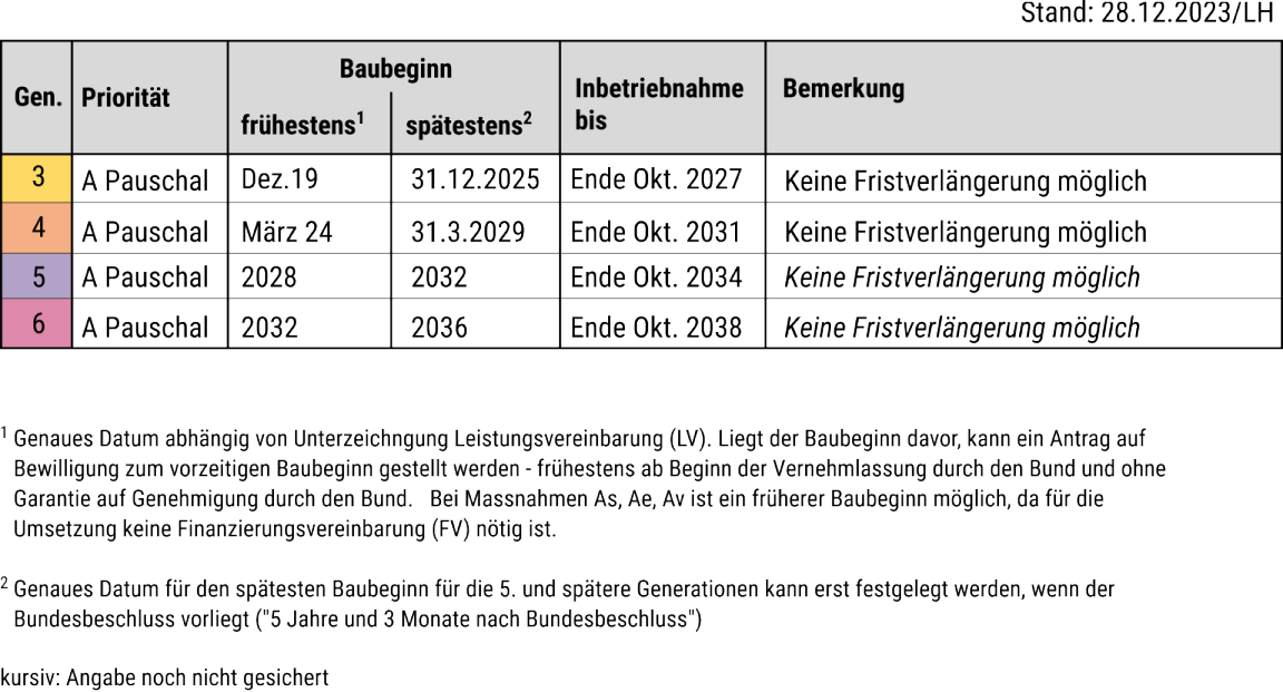 Tabelle zu den Umsetzungsfristen von Massnahmen in den verschiedenen Programmgeneration drei bis sechs.