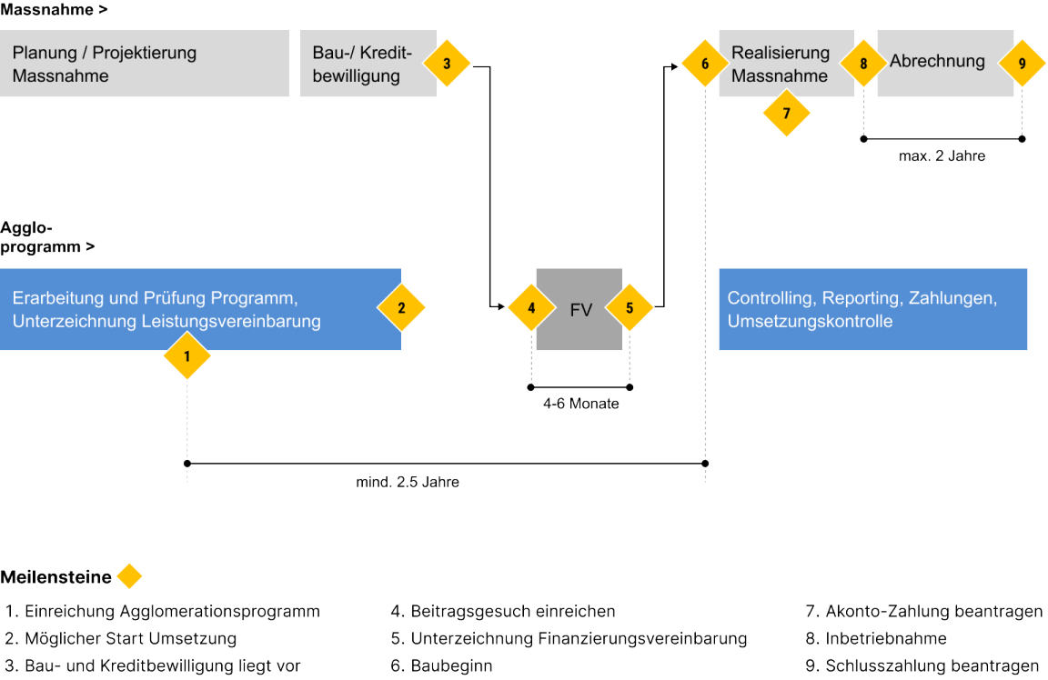 Flussdiagramm zu den Prozessschritten und Meilensteinen bei der Umsetzung von Massnahmen in einem Agglomerationsprogramm. 