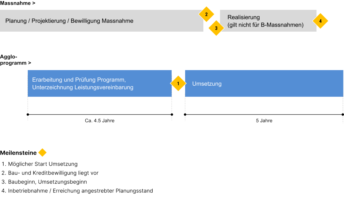 Flussdiagramm zu den Prozessschritten und Meilensteinen bei der Umsetzung von Massnahmen in einem Agglomerationsprogramm.