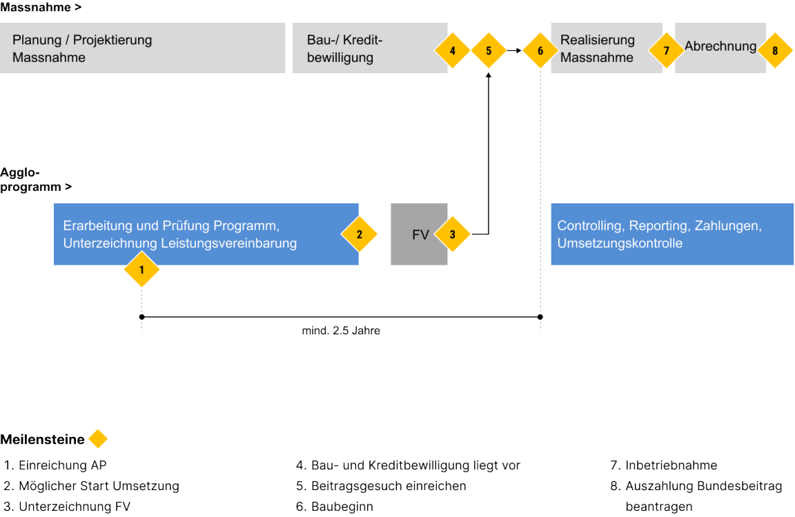 Flussdiagramm zu den Prozessschritten und Meilensteinen bei der Umsetzung von Massnahmen in einem Agglomerationsprogramm.