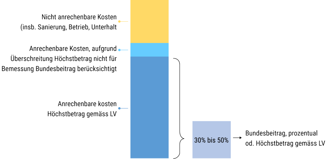 Säulendiagramm mit dem Zusammenhang zwischen anrechenbaren und nicht anrechenbaren Kosten sowie dem Bundesbeitrag einer AP-Massnahme. 