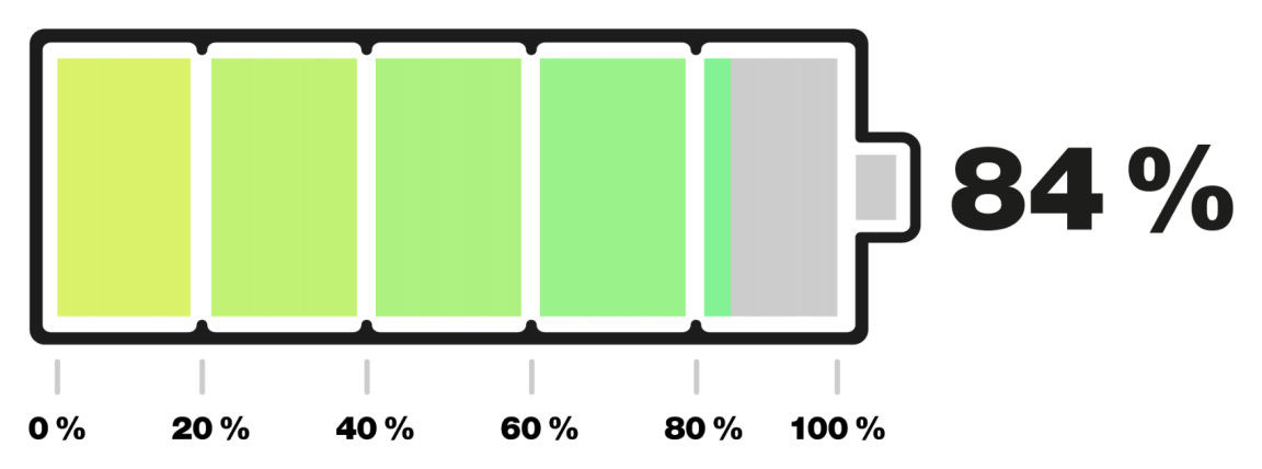 84% des Förderbudgets ist aufgebraucht.