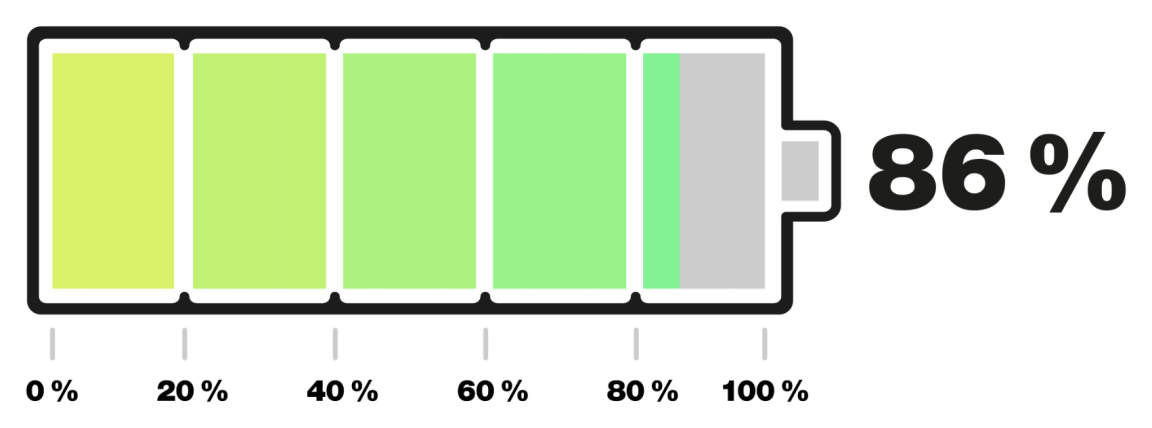 86% des Förderbudgets ist aufgebraucht.