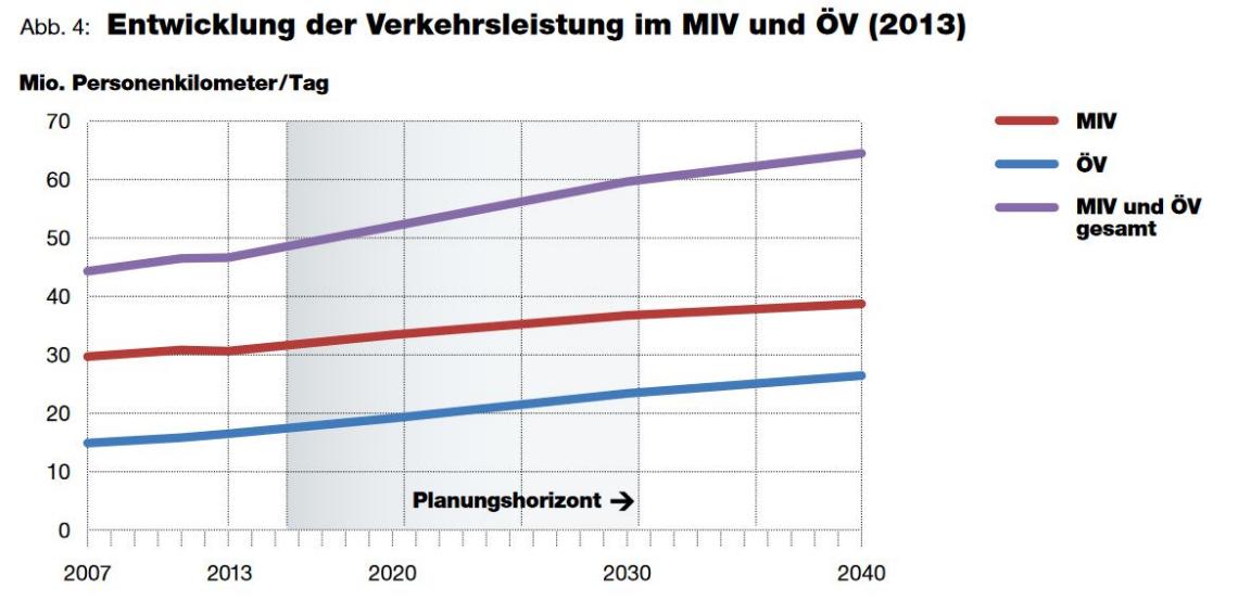 Die Grafik zeigt die Entwicklung der Verkehrleistung im MIV und ÖV
