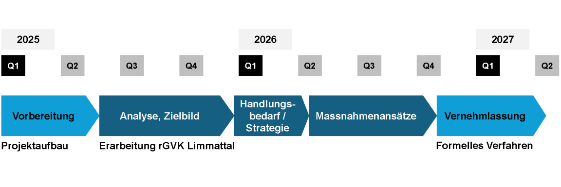 Die Meilensteine des Projektes: Vorbereitung (bis Q3/2025), Analyse (bis Ende 2025), Strategie (bis Q2/2025) und Massnahmenansätze (bis Ende 2026)