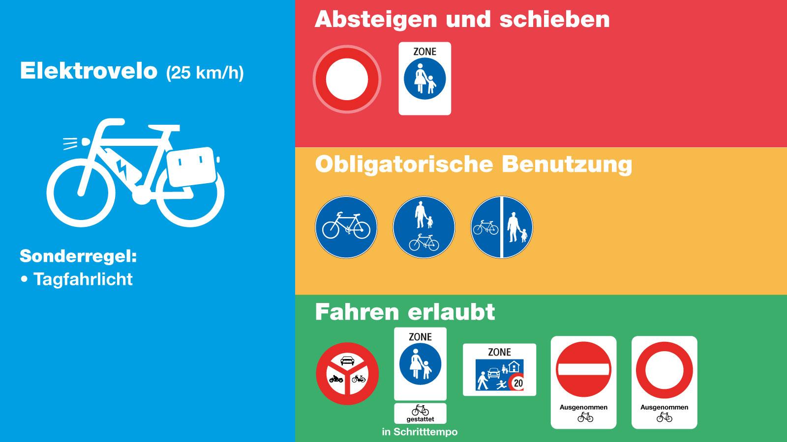 Der Schilderwald des langsamen Elektrovelos.