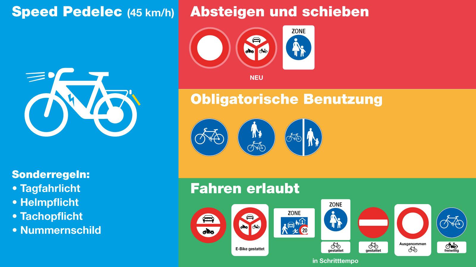Infografik zu Verkehrsregeln für Speed-Pedelecs: Bild eines E-Bikes, Sonderregeln wie «Tagfahrlicht», «Schiebestrecken» und «Obligatorische Benutzung» mit entsprechenden Piktogrammen und Schildern zusammengefasst.