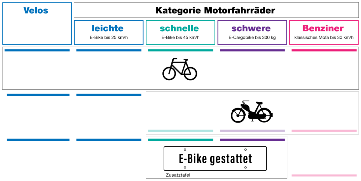 Grafik mit den unterschiedlichen Einteilungen von Motorfahrrädern