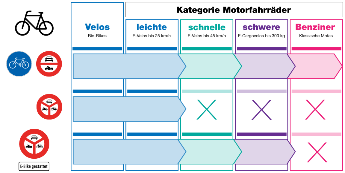 Eine Grafik zeigt, wo bei welchem Signal welche Velos und Mofas fahren dürfen