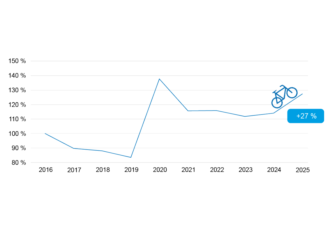 Grafik zeigt die prozentuale Entwicklung der Velozähldaten seit 2016