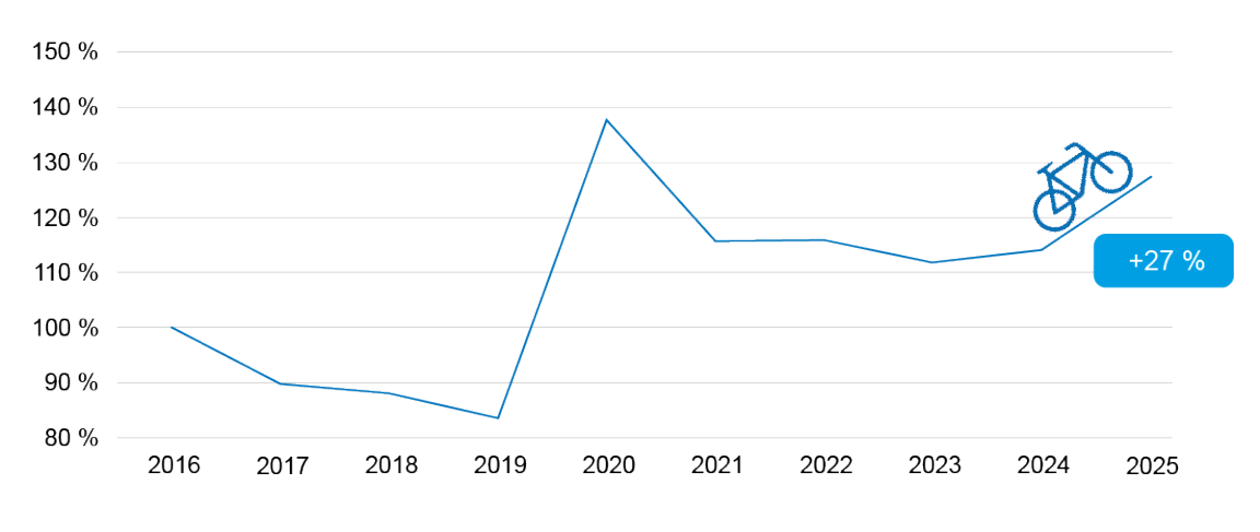 Grafik zeigt die prozentuale Entwicklung der Velozähldaten seit 2016
