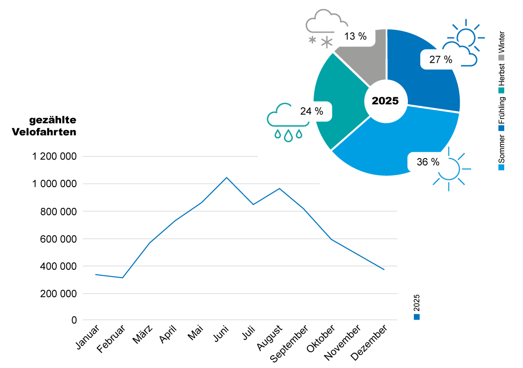 Diagramme zu gezählten Velofahrten 2025 nach Jahreszeit und Monaten  