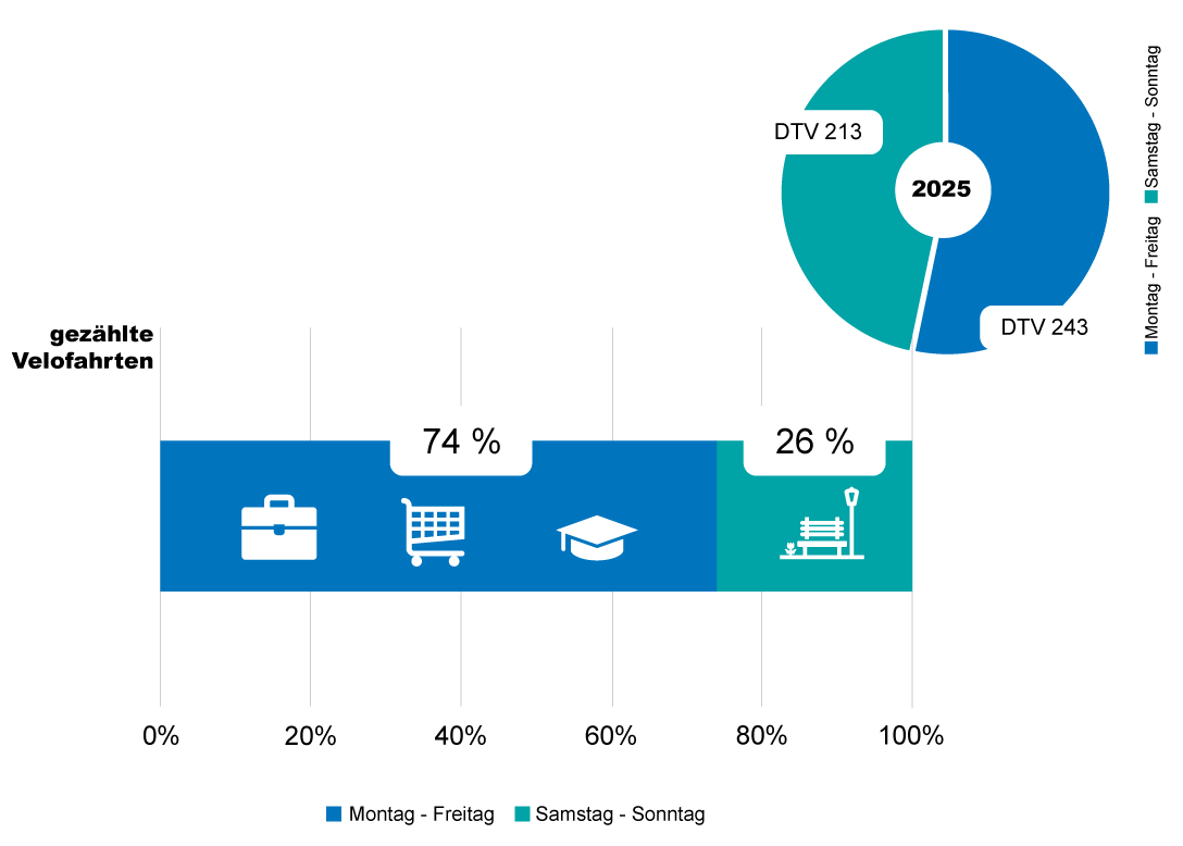 Verteilung der gezählten Velofahrten nach Wochentagen