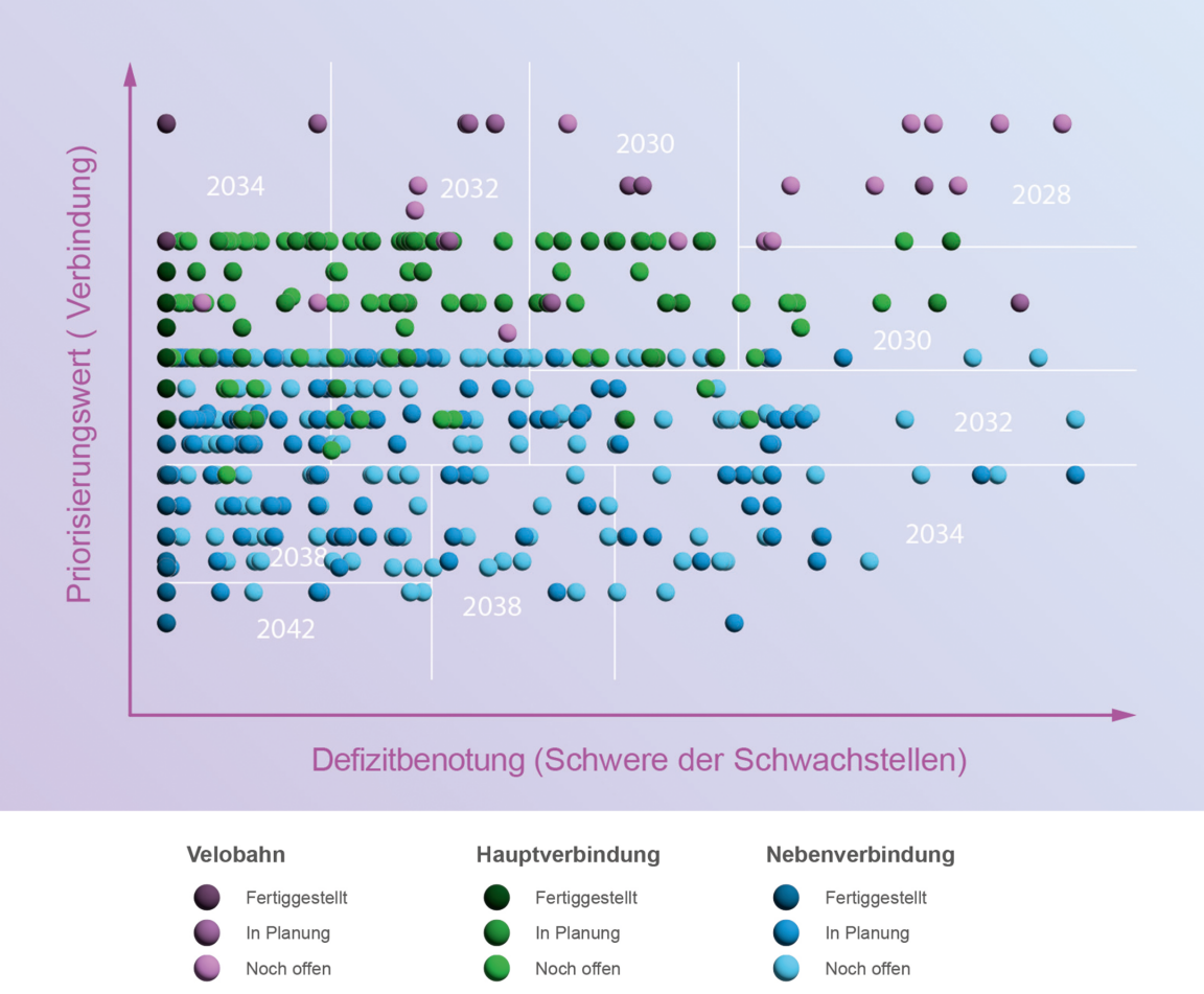 Grafische Darstellung des Priorisierungswertes der Veloverbindungen als Streudiagramm