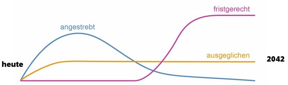 Grafische Veranschaulichung der Umsetzungsgeschwindigkeit des Velonetzes von heute bis 2024