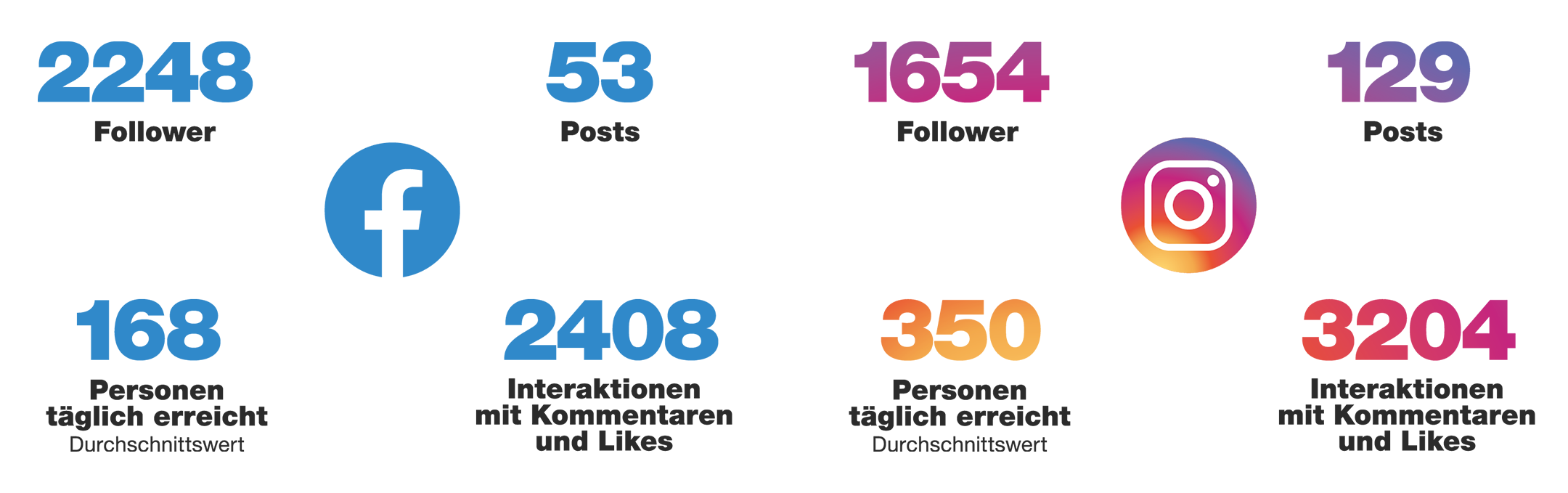 Die aktuellen Kennzahlen der Kanäle auf Social Media
