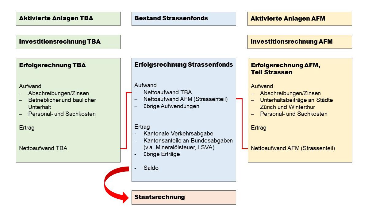 So funktioniert die Strassenfinanzierung im Kanton Zürich.